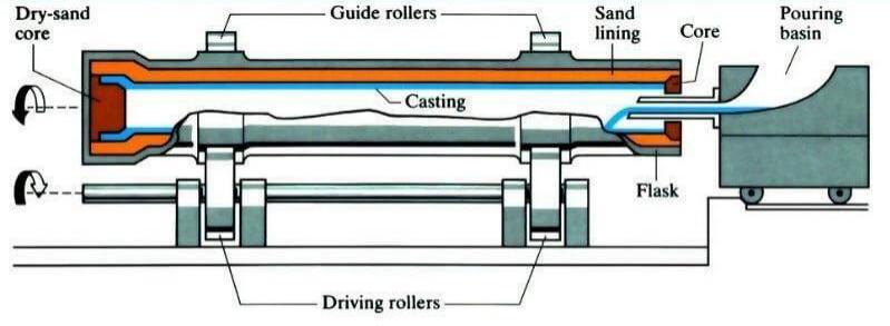centrifugal casting process flow