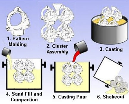 lost foam casting process flow