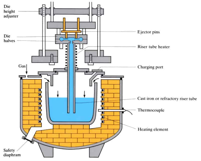 low pressure casting process flow