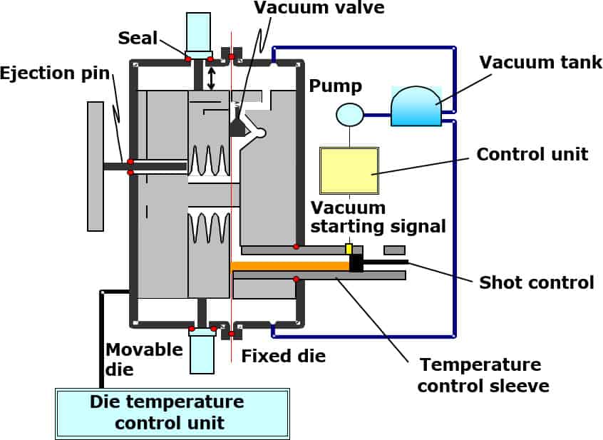 vacuum die casting process flow