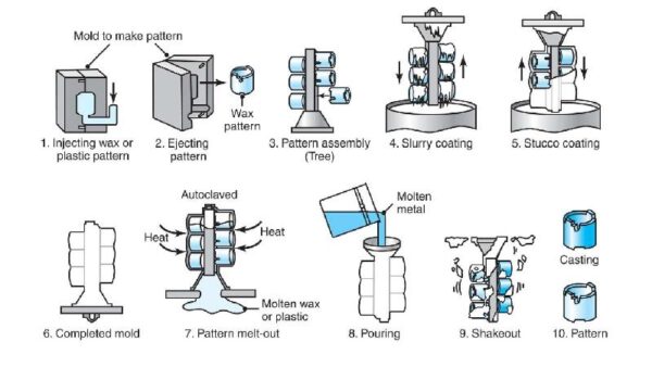 The Most Comprehensive Casting Process Summary – Precise Cast