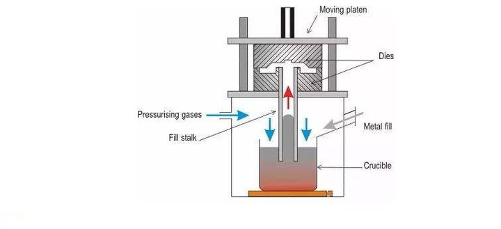 low pressure casting technological process1