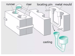 casting technological process