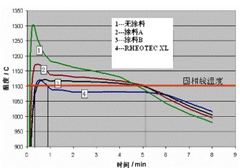 Figure 9. Effect of Coating on Surface Temperature of Sand Core